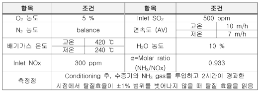 실형상 시제품 성능평가 조건