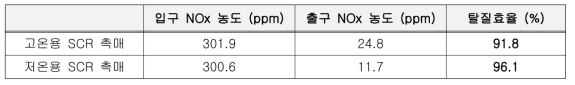 실형상 시제품 탈질효율