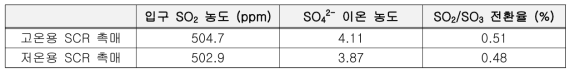 실형상 시제품 SO2/SO3 전환율