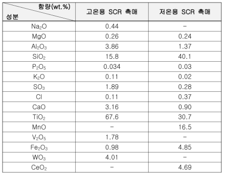 실형상 시제품 화학 조성