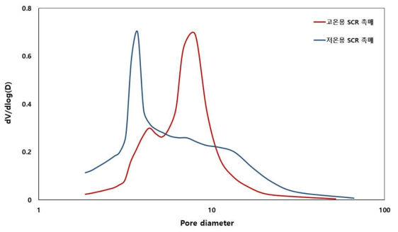 실형상 시제품 세공분포도(Pore distribution)