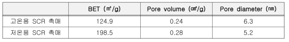실형상 시제품 비표면적 및 세공특성