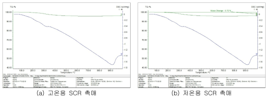 실형상 시제품 열중량