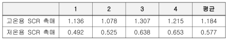 실형상 시제품 내마모 평가결과 (weight loss, %)