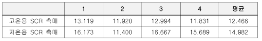 실형상 시제품 부착력 평가결과 (weight loss, %)