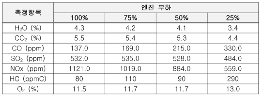 Bunker-C 사용 엔진 운전에 따른 배가스 농도