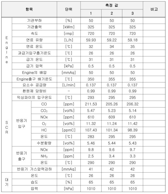 실형상 시제품 실장시험 조건 및 계측결과