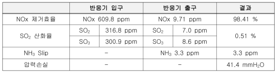 실형상 시제품 성능평가 결과