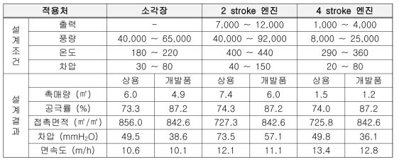 상용 및 개발촉매 설계 비교