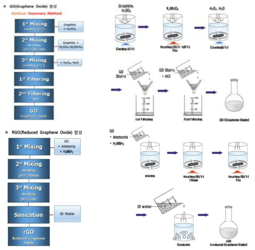 GO 및 RGO 합성을 위한 시험 모식도