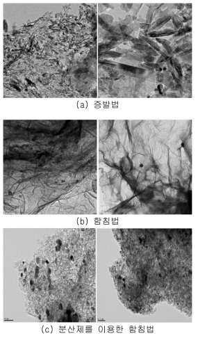 제조 방법에 따른 그래핀(Graphene) 내 바나듐 전구체 담지 형상