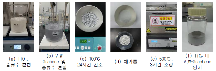 함침법을 이용한 TiO2 내 V-Graphene 및 W-Graphene 담지