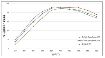 V2O5 탄소나노복합체 TiO2 질소산화물 제거 효율