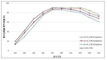 WO3 탄소나노복합체 TiO2 질소산화물 제거 효율