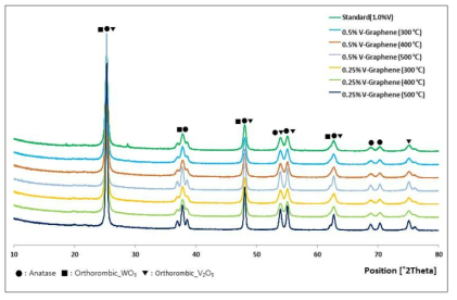 탄소나노복합체 TiO2 분말 소성 온도 및 V2O5 함량에 따른 상구조