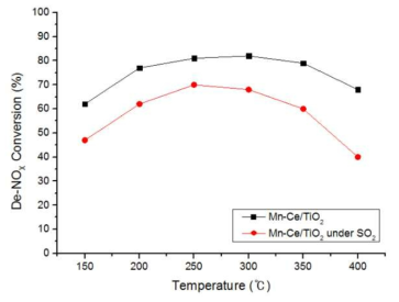 Mn-Ce/Ti계 SCR 촉매 탈질 성능