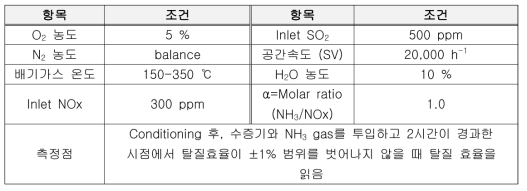 저온용 촉매 원료 성능평가 조건