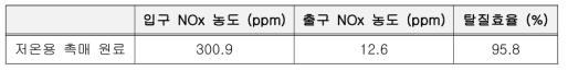 저온용 촉매 원료 성능평가 결과