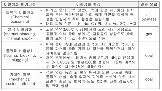 SCR 촉매의 비활성화 메커니즘