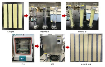 습윤함침법(Dipping) 공정 개략도