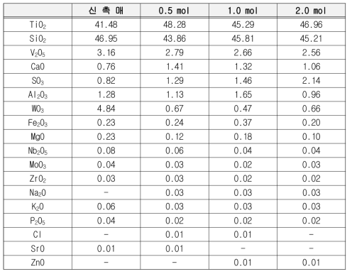 담지 피독촉매의 농도별 성분 분석