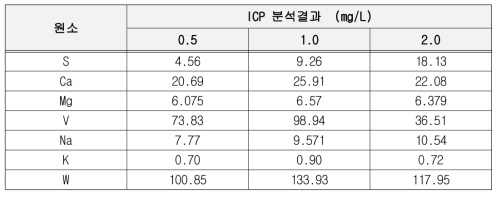 Dipping 용액 ICP 성분 분석 결과