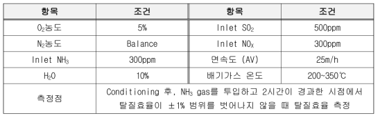 담지 피독((NH4)2SO4) 촉매 성능평가 조건