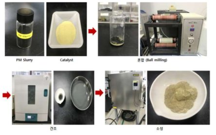 PM 모사피독 TiO2 분말 제조 개략도