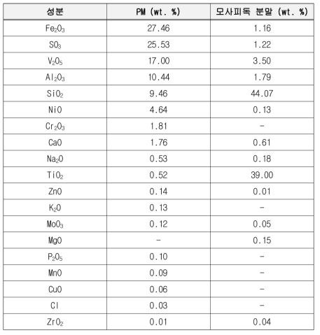 PM 및 모사피독 분말 조성분석 결과