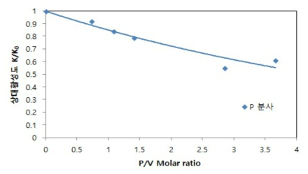 P/V비에 따른 활성 저하도