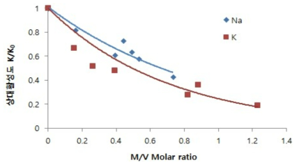 K, Na/V ratio에 따른 상대 활성도