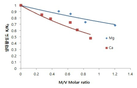 Ca, Mg/V ratio에 따른 상대 활성도