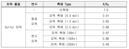 Sulfur 피독에 따른 촉매 영향성 결과