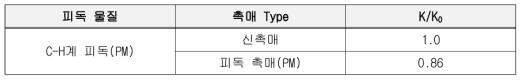 PM 피독에 따른 촉매 영향성 결과