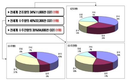 세계 조선시장 점유율