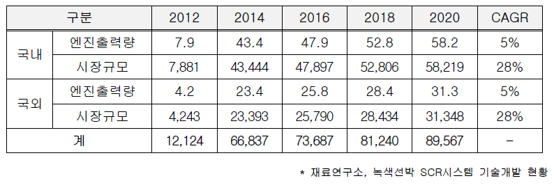 국내·외 선박용 SCR 시장 현황
