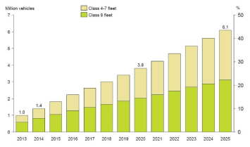 SCR 적용 선박 증가량 * The Market Outlook for Diesel Exhaust Fluid(2014), Emissions Integer Research, Ltd