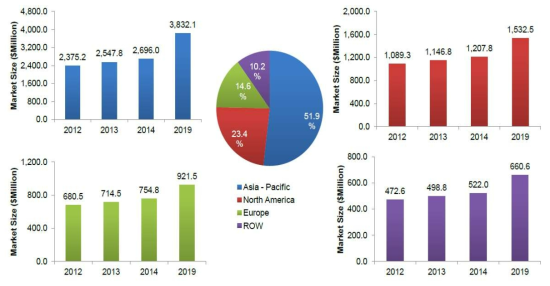 산업분야 SCR 수요 동향 * Indutsrial DeNOx systems&services market, Markets and Markets