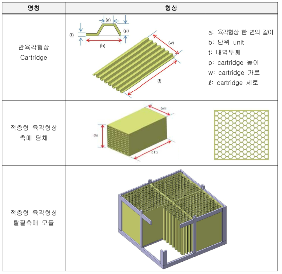 적층형 육각형상 SCR 촉매 담체 형상 및 명칭