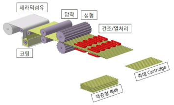 적층형 육각형상 제조공정 모식도