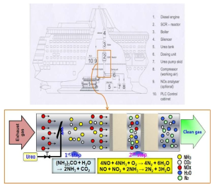 선박용 SCR 탈질시스템 및 반응 개념도