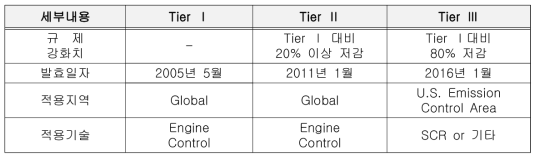 국제해사기구 NOx 배출 규제