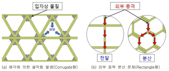 육각형상 구조로 극복 가능한 문제점