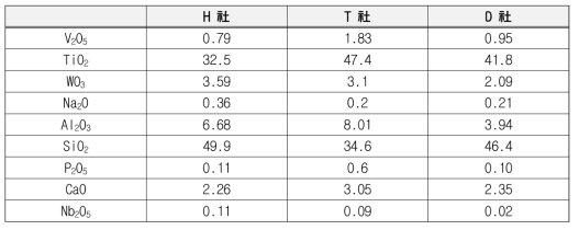 경쟁사 촉매 화학 성분 분석 결과