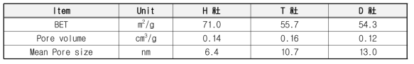 파형 SCR 촉매 비표면적 및 기공특성 분석결과
