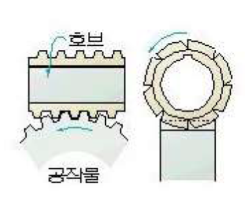 호빙(hobbing) 가공 원리