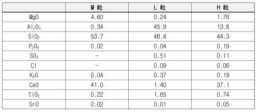 세라믹 섬유 sheet 제조사별 화학성분 분석 결과