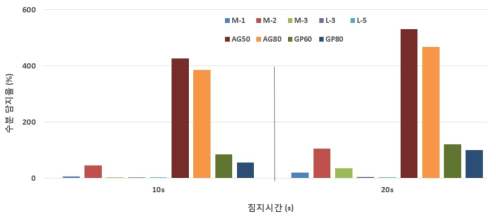 세라믹 섬유 sheet 제조사별 수분 담지율