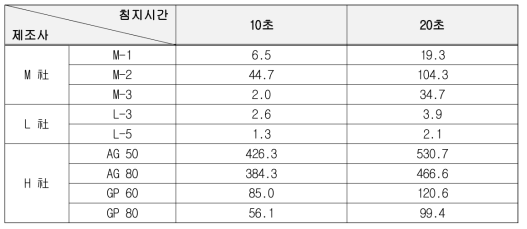 세라믹 섬유 sheet 제조사별 수분 담지율