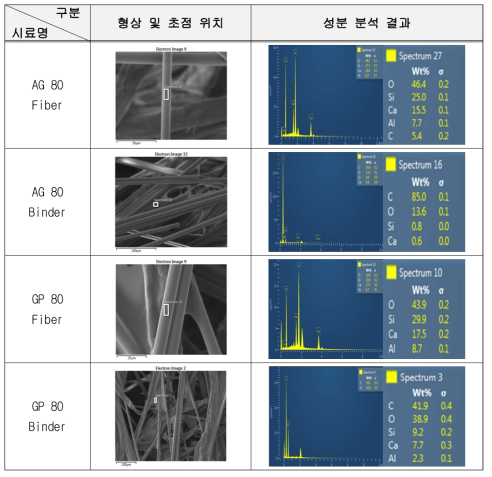 H社 세라믹 섬유 sheet 미소부위 성분분석 결과